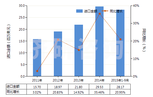 2011-2015年9月中國(guó)其他磷酸及偏磷酸、焦磷酸(食品級(jí)磷酸除外)(HS28092019)進(jìn)口總額及增速統(tǒng)計(jì)